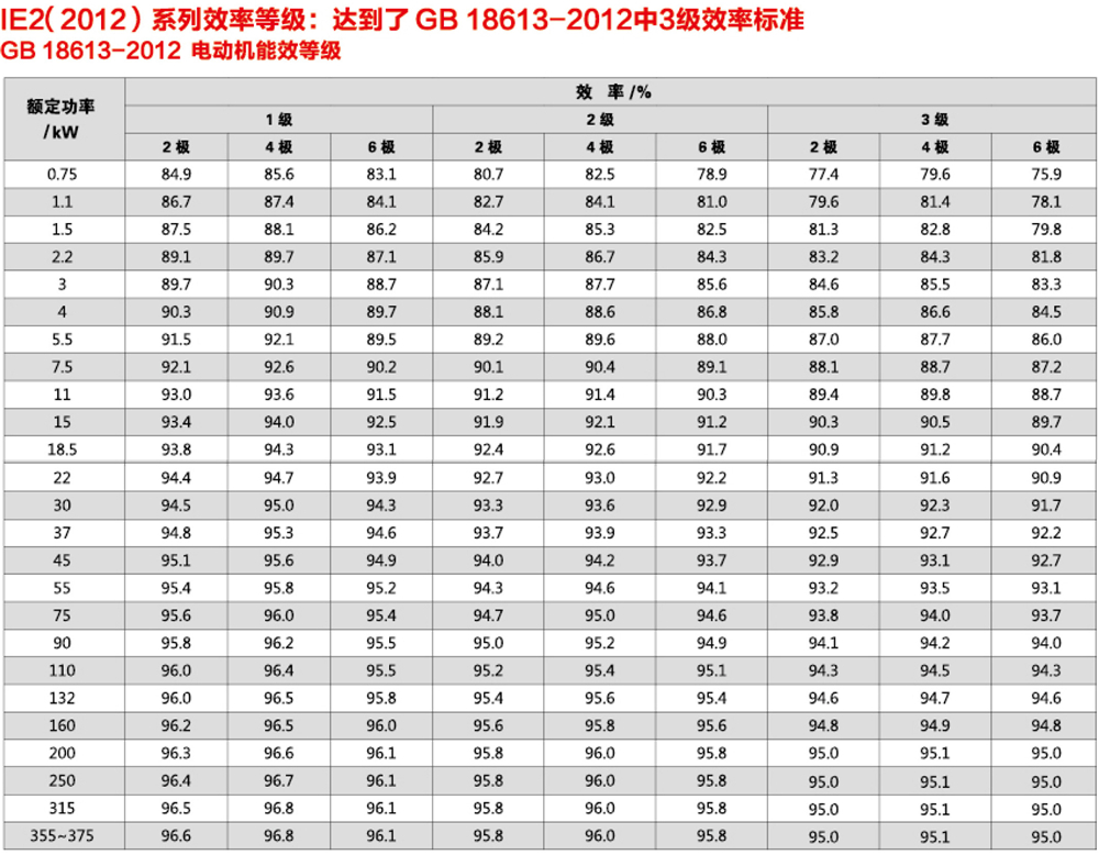 2-2极能效标准表.jpg